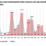 Sul Informação - Relatório semanal Covid-19: Menos casos, óbitos e internamentos nos últimos sete dias