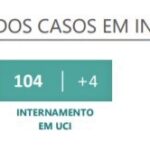 Sul Informação - Algarve tem 294 novos casos de Covid-19 e mais um óbito