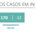 Sul Informação - Algarve não regista óbitos e soma mais 25 casos de Covid-19