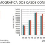 Sul Informação - Algarve regista mais dois óbitos e 198 casos de Covid-19