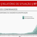 Sul Informação - Covid-19: Há mais 10 mortes no Alentejo e 574 novos casos