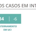 Sul Informação - Covid-19: Novos casos voltam a subir, mas internamentos continuam a descer