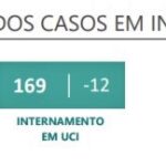 Sul Informação - Algarve regista mais um óbito e 257 novos casos de Covid-19