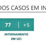 Sul Informação - Algarve tem 25 novos casos de Covid-19, Portugal regista mais 776 recuperados