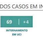 Sul Informação - Há 157 novos casos de Covid-19 no Algarve