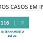 Sul Informação - Covid-19: Algarve tem 66 novos casos