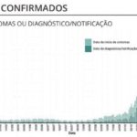 Sul Informação - DGS reporta mais nove óbitos e 520 novos casos de Covid-19 no Alentejo