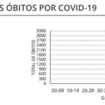 Sul Informação - DGS reporta mais nove óbitos e 520 novos casos de Covid-19 no Alentejo