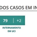Sul Informação - Há 36 novos casos de Covid-19 no Algarve, país próximo dos mil