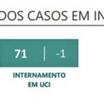 Sul Informação - Algarve soma 22 novos casos de Covid-19