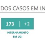 Sul Informação - Covid-19: Nova subida de casos e mais um óbito no Algarve