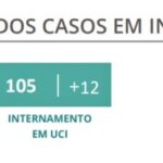Sul Informação - Covid-19: Algarve tem mais 284 casos, Portugal ultrapassa os 3 mil