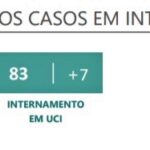 Sul Informação - Covid-19: Algarve tem mais 70 infeções, casos ativos continuam a descer em todo o país