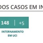 Sul Informação - DGS regista 172 novos casos de Covid-19 no Algarve