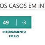 Sul Informação - Algarve regista mais 19 casos de Covid