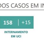 Sul Informação - Apesar do recorde de infeções, Algarve é a região do Continente com menos novos casos de Covid-19