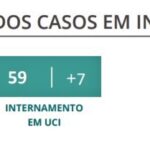 Sul Informação - Há mais 32 casos de Covid-19 no Algarve