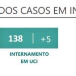 Sul Informação - Covid-19: Algarve tem mais 3 óbitos e 338 casos, internamentos descem a nível nacional