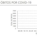 Sul Informação - Covid-19: Algarve tem mais 3 óbitos e 338 casos, internamentos descem a nível nacional