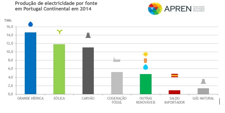 Sul Informação - Portugal atingiu recorde do século na produção de eletricidade renovável e de emissões de CO2 evitadas