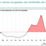 Sul Informação - Algarve passa a ser a região com menor R(t), Alentejo vem logo a seguir