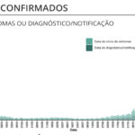 Sul Informação - Há mais 409 casos e 21 mortes no Alentejo, casos ativos baixam no país