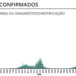 Sul Informação - Covid-19: Algarve regista mais 4 óbitos e 2200 novos casos, R(t) continua a descer