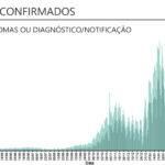 Sul Informação - Covid-19: Algarve com mais 252 casos num dia sem mortes em Portugal