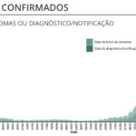 Sul Informação - Covid-19: Internados e ativos baixam em Portugal, Alentejo com mais 25 óbitos e 186 casos