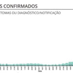Sul Informação - Há mais 62 casos de Covid-19 no Algarve