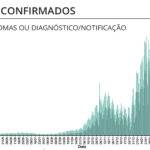 Sul Informação - Algarve tem 318 novos casos de Covid-19