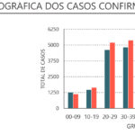 Sul Informação - Há apenas mais 6 novos casos no Algarve, mas 585 em todo o país