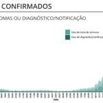Sul Informação - Alentejo: Mais 10 óbitos e 142 novos casos de Covid-19