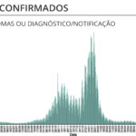 Sul Informação - Algarve regista mais uma vítima mortal e 215 novos casos de Covid-19