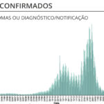 Sul Informação - Algarve regista mais um óbito e 213 novos casos de Covid-19