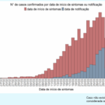 Sul Informação - Covid-19: Algarve com 320 casos, Alentejo tem 183, há 22.797 em todo o país