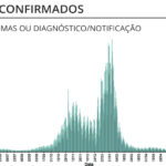 Sul Informação - Covid-19: Algarve regista um óbito e 199 casos