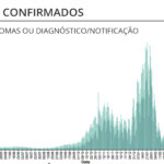 Sul Informação - Covid-19: Algarve há dois dias sem óbitos, novos casos diminuíram