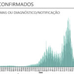 Sul Informação - Algarve regista mais três óbitos e 241 novos casos de Covid-19