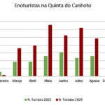 Sul Informação - Enoturistas mais que duplicam na Quinta do Canhoto