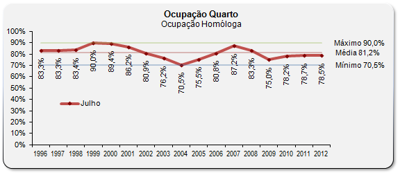 Sul Informação - Espanhóis com quebra de um quarto na ocupação hoteleira de Julho