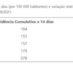 Sul Informação - Alcoutim não tem casos ativos de Covid-19 há mais de uma semana