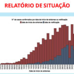 Sul Informação - Covid-19: Algarve tem 306 casos, Alentejo mantém 158, há 19685 em todo o país