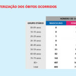 Sul Informação - Covid-19: Algarve com mais três casos, Alentejo sem alterações