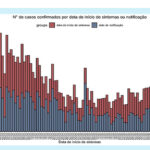 Sul Informação - Covid-19: Algarve tem 10 novos casos, Alentejo mais 3