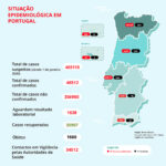 Sul Informação - DGS anuncia mais 9 casos de Covid-19 no Algarve desde ontem