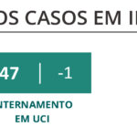 Sul Informação - Covid-19: Algarve tem mais 273 casos, mas não regista óbitos