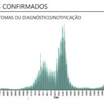 Sul Informação - Algarve volta a registar óbitos e tem mais 100 casos de Covid-19