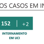 Sul Informação - Covid-19: Portugal atinge novo máximo diário de casos com mais de 17 mil infeções
