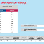 Sul Informação - Covid-19: Alentejo tem mais um caso, Algarve com 31. Há 12 mortos em Portugal